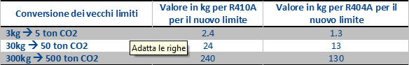 Regolamento 517-2014 Nuova FGAS, ora il GWP conta - 2