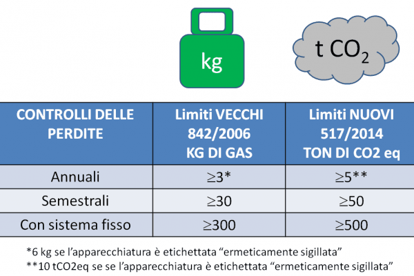 Regolamento 517/2014: Nuova FGAS