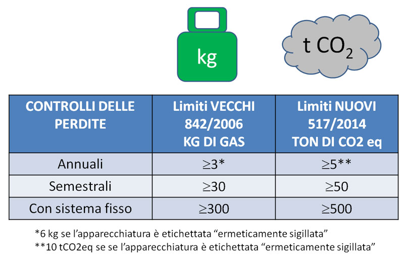 Regolamento 517-2014 Nuova FGAS, ora il GWP conta - 1